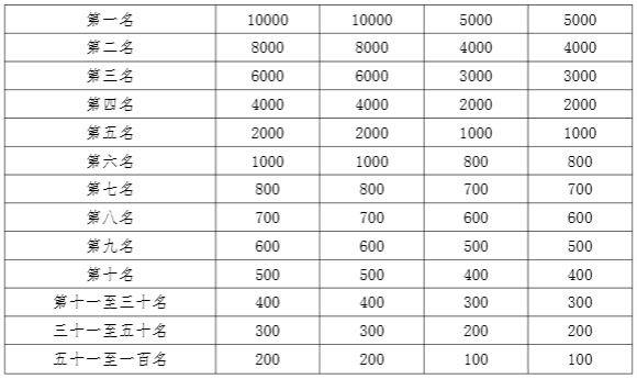 2025嘉峪關(guān)馬拉松比賽獎(jiǎng)金多少？（2）