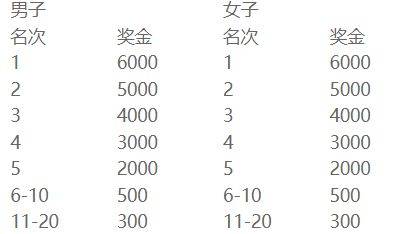 2025蘇州環(huán)陽山半程馬拉松賽事指南（時(shí)間+報(bào)名+規(guī)則）（3）