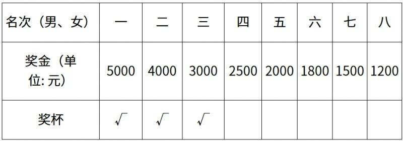 2025長沙湘江半程馬拉松競賽規(guī)程（規(guī)模＋時(shí)間＋報(bào)名）（3）