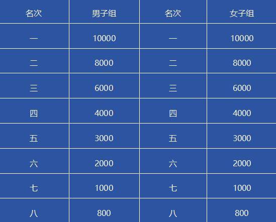 十堰馬拉松比賽獎(jiǎng)金多少錢2025
