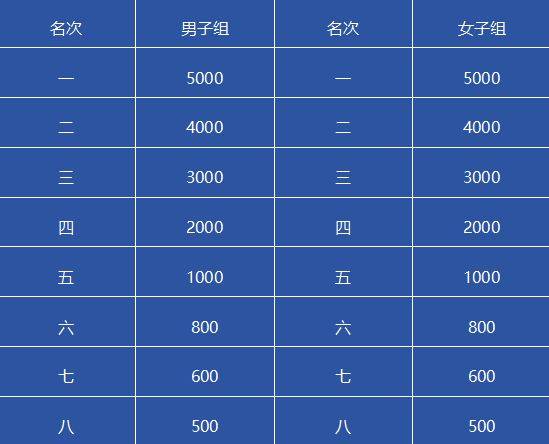 十堰馬拉松比賽獎(jiǎng)金多少錢2025（2）