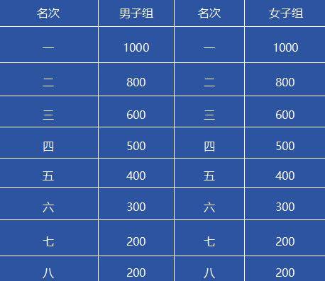 十堰馬拉松比賽獎(jiǎng)金多少錢2025（4）
