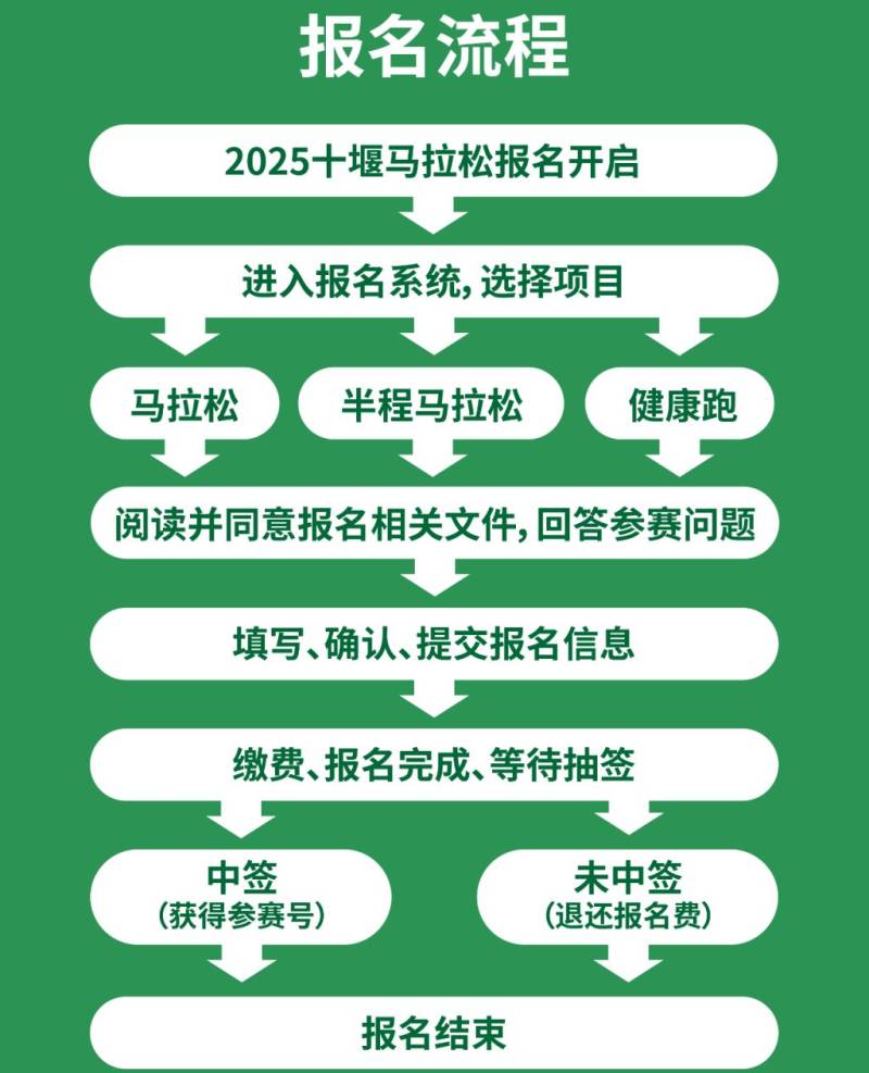 2025十堰馬拉松報(bào)名官網(wǎng)入口及流程圖（7）