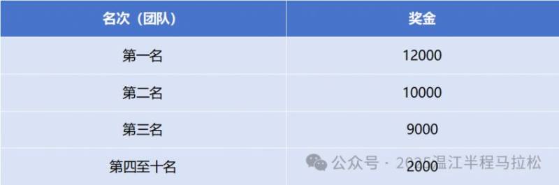 溫江半程馬拉松獎金多少錢？（2）