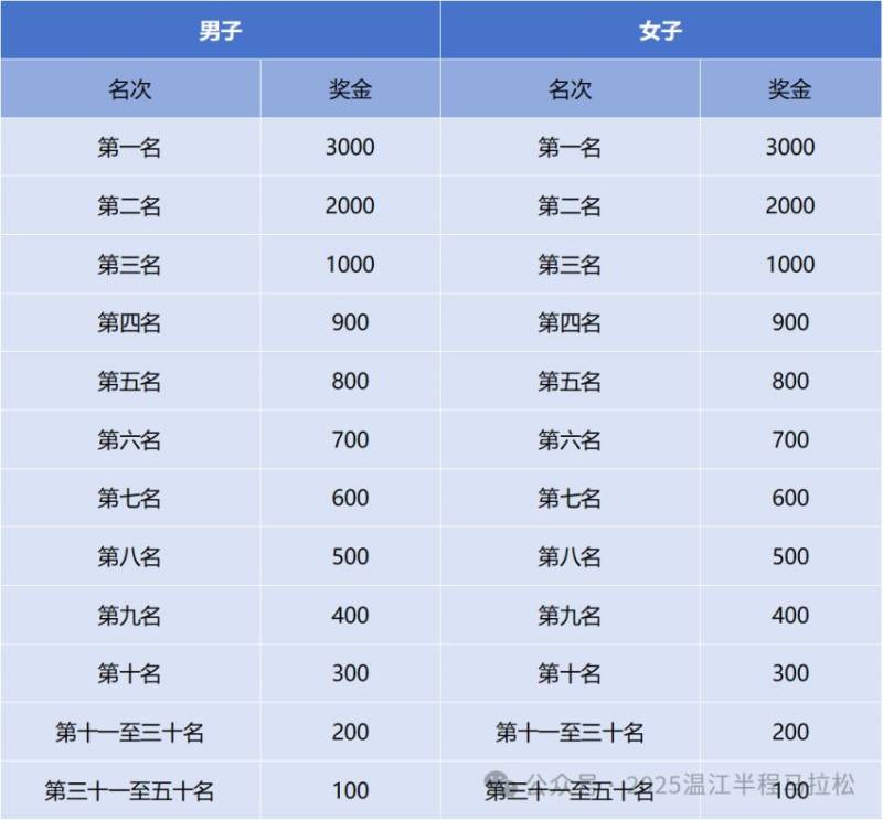 溫江半程馬拉松獎金多少錢？