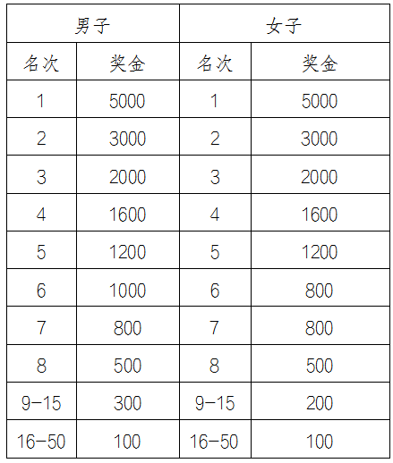 2025遵義馬拉松(賽事規(guī)程)(5) 2025遵義馬拉松(賽事規(guī)程)(5)
