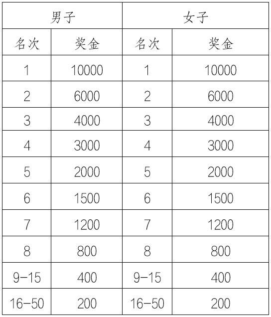 2025年遵義馬拉松賽程安排及報名指南（4）