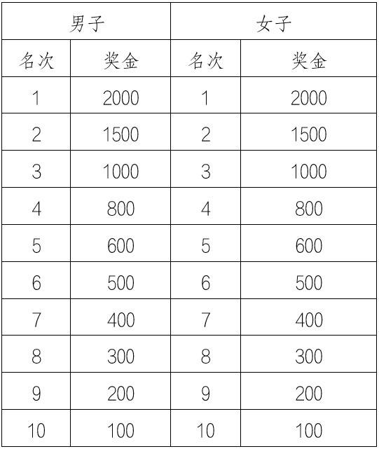 2025年遵義馬拉松賽程安排及報名指南（6）