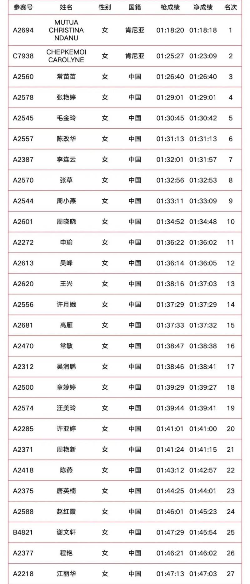 2025南京溧水半程馬拉松成績公示（附成績查詢?nèi)肟冢?）