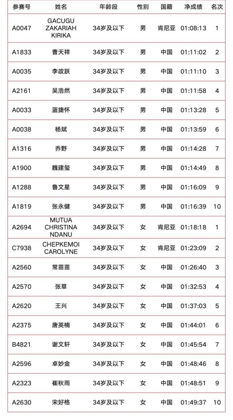 2025南京溧水半程馬拉松成績公示（附成績查詢?nèi)肟冢?）