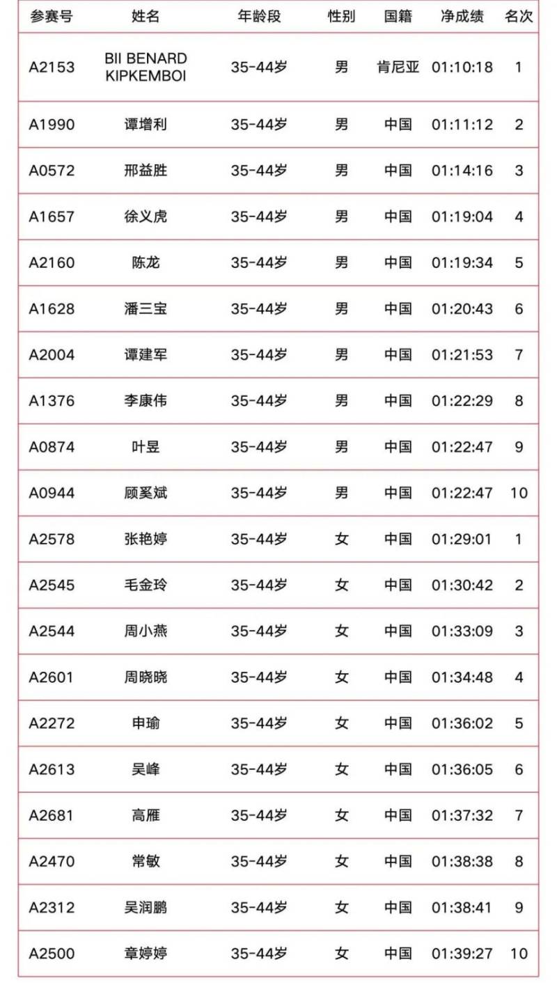 2025南京溧水半程馬拉松成績公示（附成績查詢?nèi)肟冢?）