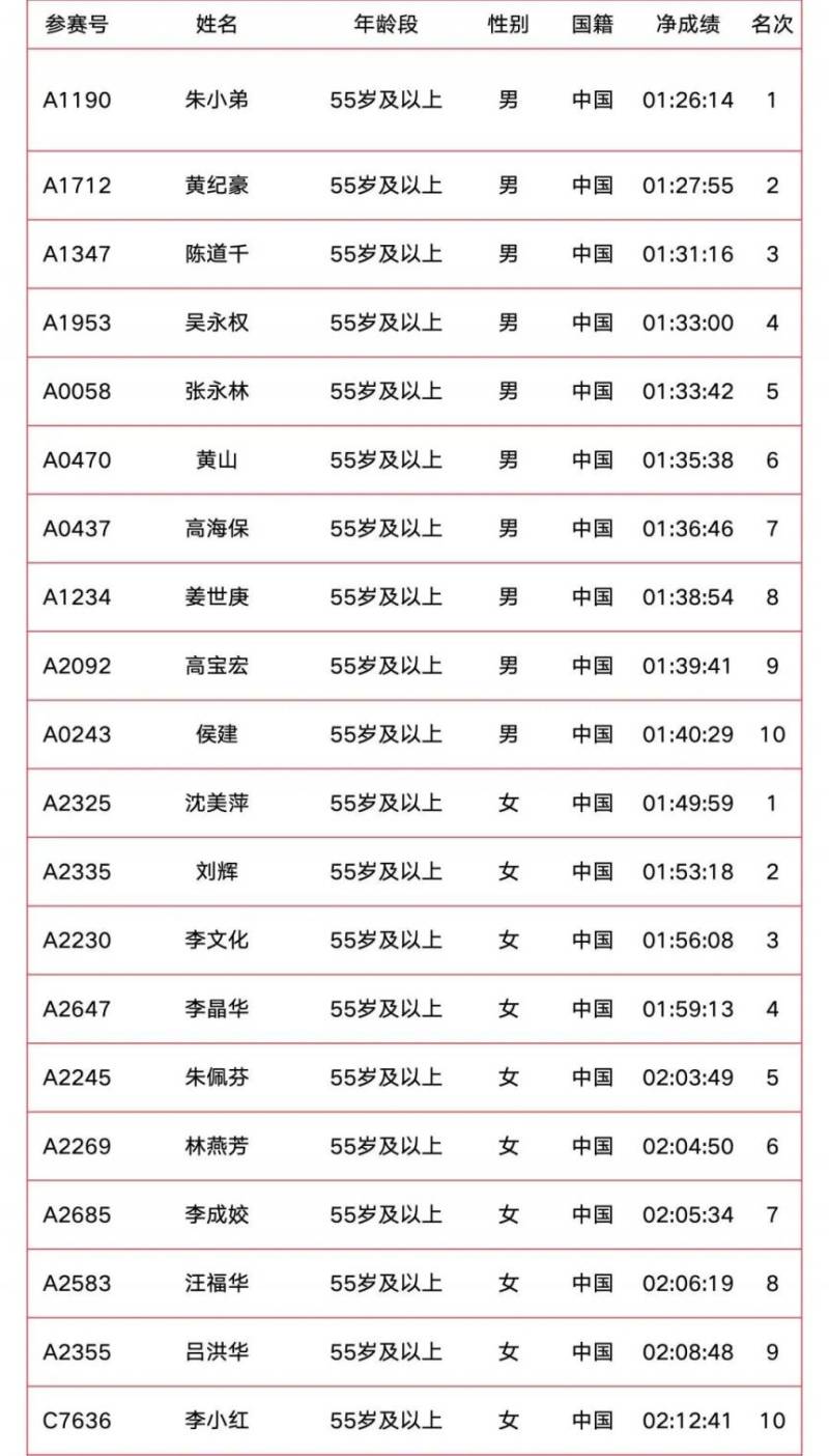 2025南京溧水半程馬拉松成績公示（附成績查詢?nèi)肟冢?）