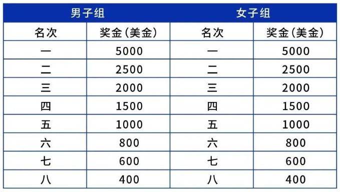2025南京仙林半程馬拉松比賽獎(jiǎng)金多少