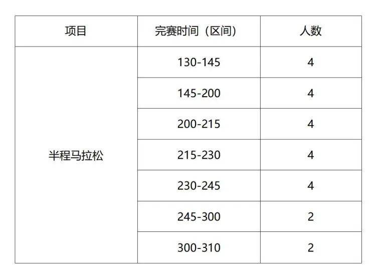 2025北京亦莊半程馬拉松急救跑者招募（時間+入口+要求）
