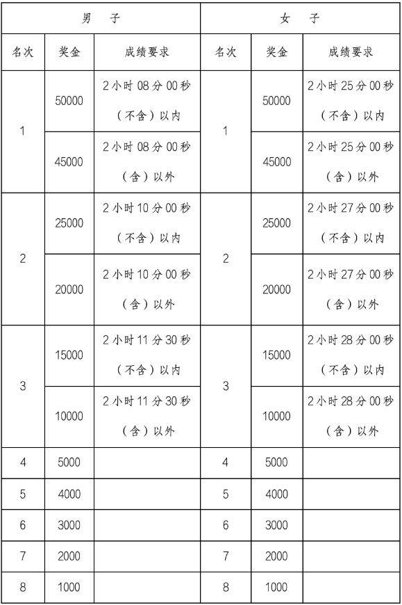 2025蘭州馬拉松第一名獎(jiǎng)金多少？附名次獎(jiǎng)一覽表