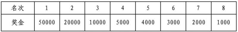 2025蘭州馬拉松第一名獎(jiǎng)金多少？附名次獎(jiǎng)一覽表（2）