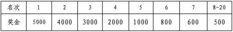 2025蘭州馬拉松第一名獎(jiǎng)金多少？附名次獎(jiǎng)一覽表（3）