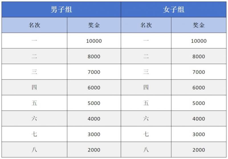 2025長武半程馬拉松比賽名次錄取及獎勵辦法