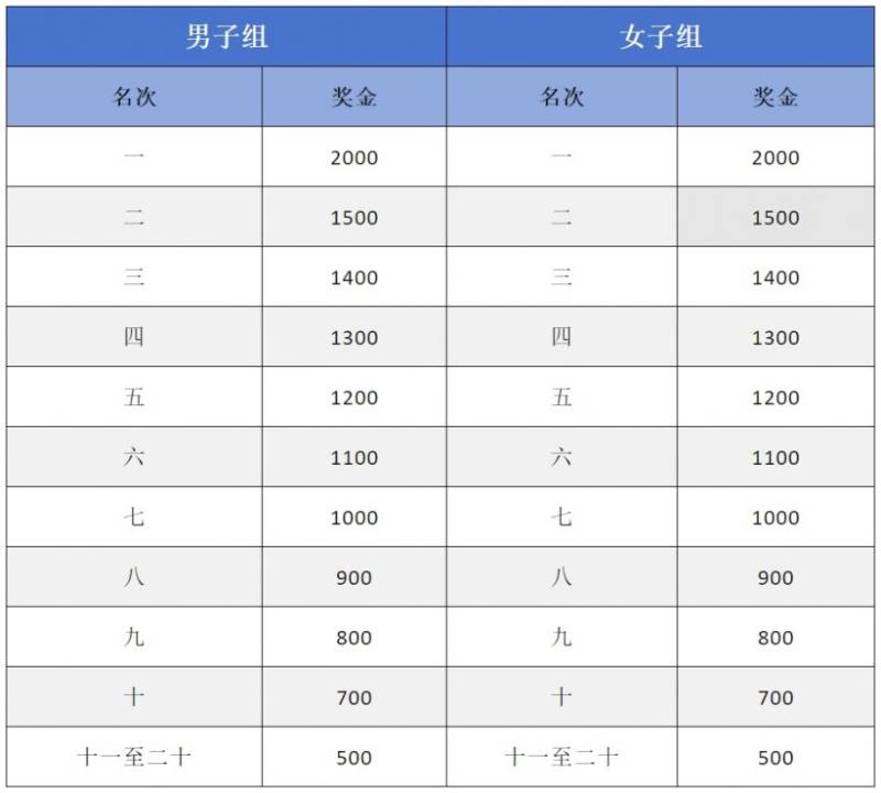 2025長武半程馬拉松比賽名次錄取及獎勵辦法（2）