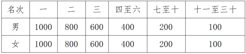 2025襄城半程馬拉松(賽事規(guī)程)（4）