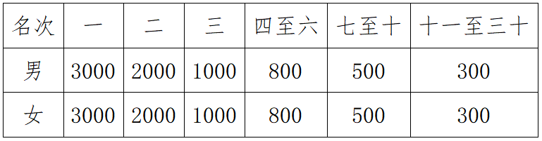 2025襄城半程馬拉松(賽事規(guī)程)（2）