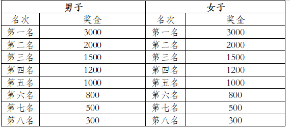 2025一心堂彌勒半程馬拉松(賽事規(guī)程)（5）