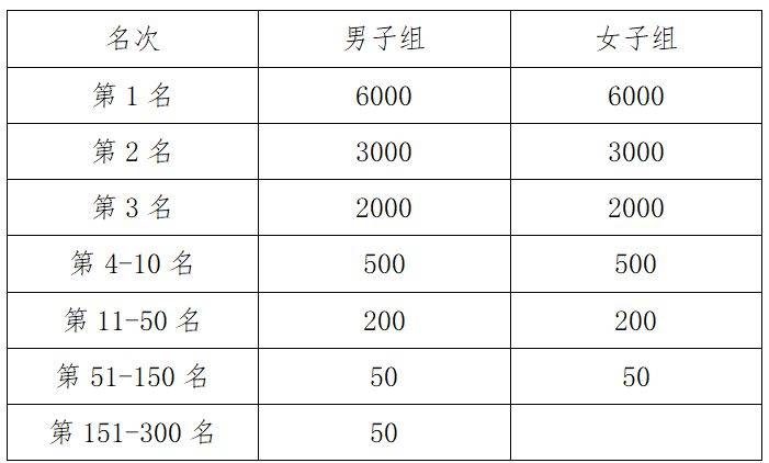 2025濰坊昌邑半程馬拉松賽事獎(jiǎng)金有多少？
