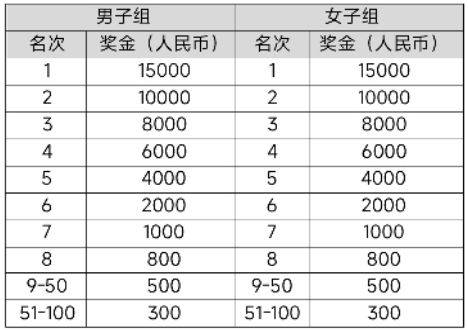 2025大連馬拉松賽事獎金是多少？（2）