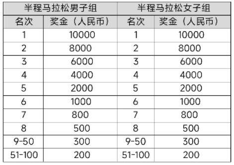 2025大連馬拉松競賽規(guī)程（5）