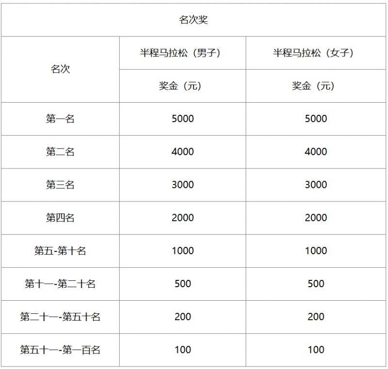 2025老河口半程馬拉松名次錄取和獎(jiǎng)勵(lì)辦法