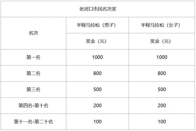 2025老河口半程馬拉松名次錄取和獎(jiǎng)勵(lì)辦法（2）