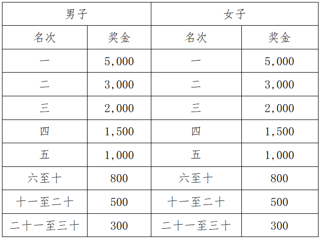 2025新疆奎屯半程馬拉松暨中國田徑協(xié)會10公里 精英賽（奎屯站）(賽事規(guī)程)（4）