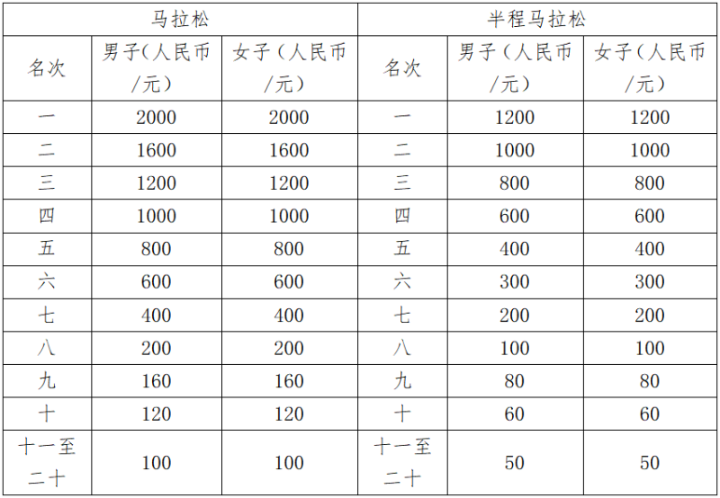 2025達州馬拉松暨“跑遍四川”達州站(賽事規(guī)程)（5）