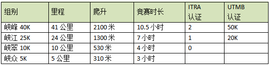 2025重慶鐵山坪城市山徑賽(賽事規(guī)程)