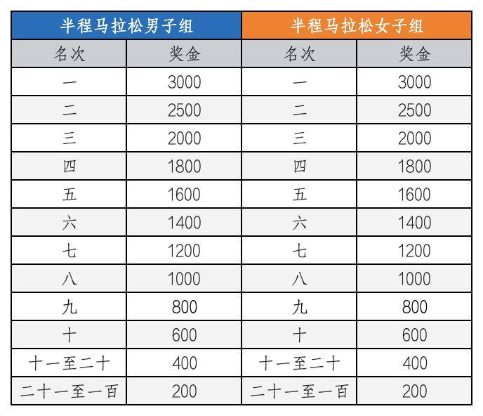 天津歡樂東麗湖半程馬拉松報名費多少錢2025？（3）