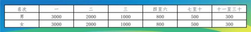 2025襄城半程馬拉松賽事信息（時(shí)間+地點(diǎn)+報(bào)名入口）（3）