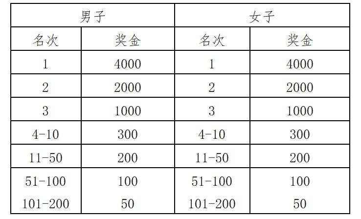 2025青州市半程馬拉松賽事獎金有多少？
