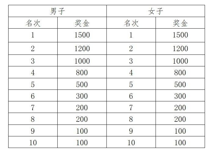 2025青州市半程馬拉松賽事獎金有多少？（4）