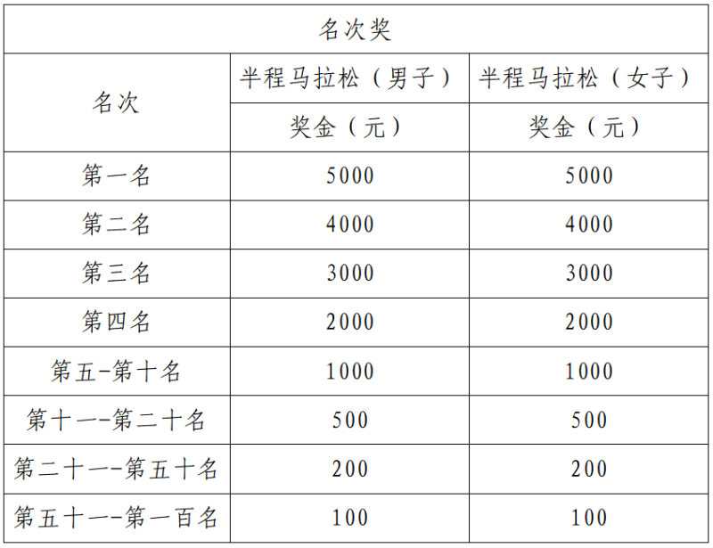 2025老河口半程馬拉松(賽事規(guī)程)（3）