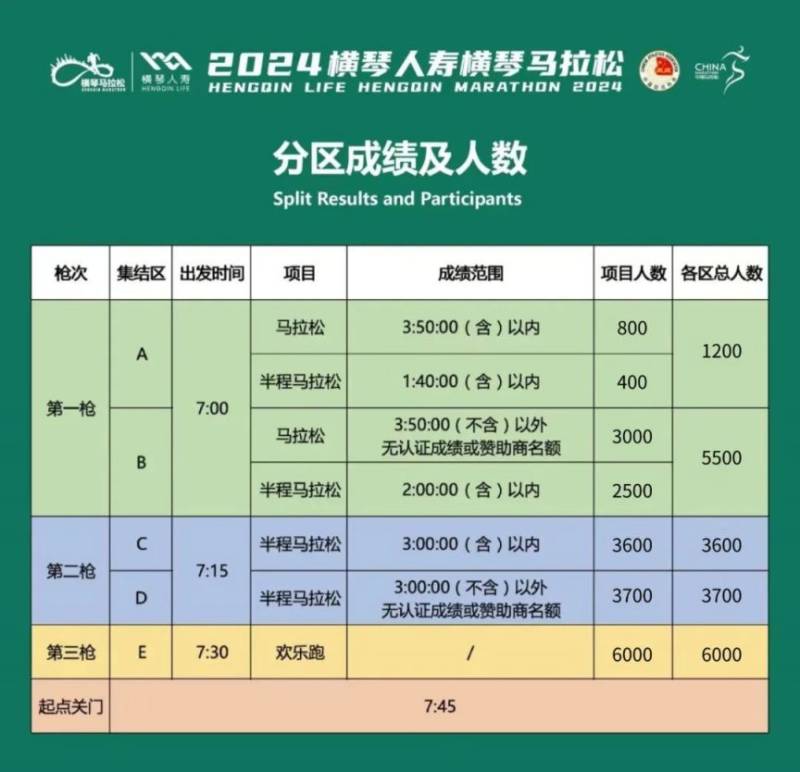 2024橫琴馬拉松怎么分區(qū)？附成績(jī)范圍
