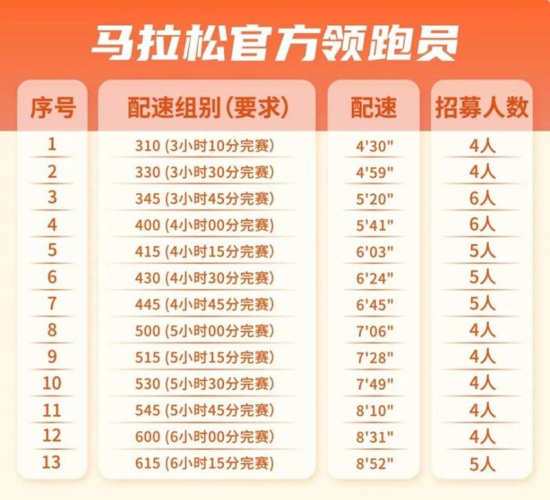 2025北京城市副中心馬拉松官方領(lǐng)跑員組別 2025北京城市副中心馬拉松官方領(lǐng)跑員組別