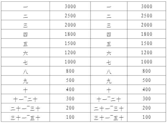 2025富陽(yáng)半程馬拉松比賽獎(jiǎng)金多少錢？（2）