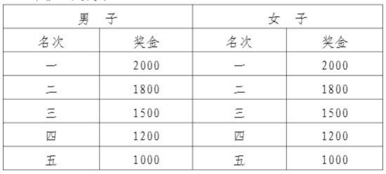 2025富陽(yáng)半程馬拉松比賽獎(jiǎng)金多少錢？（3）