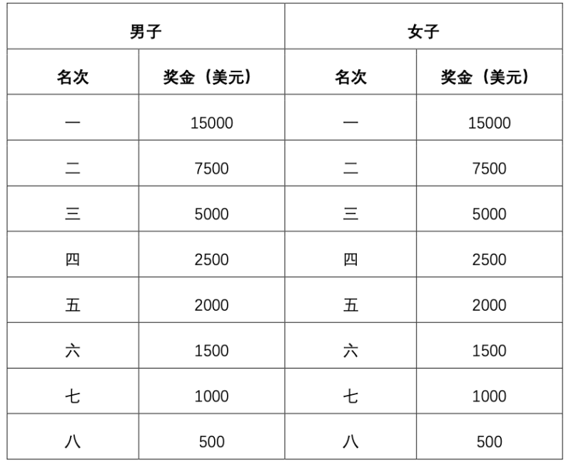 2025北京密云馬拉松競賽規(guī)程（競賽辦法+參賽辦法+獎勵辦法）（3）