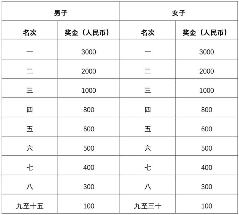 2025北京密云馬拉松獎(jiǎng)勵(lì)辦法(名次+獎(jiǎng)金)(4) 2025北京密云馬拉松獎(jiǎng)勵(lì)辦法(名次+獎(jiǎng)金)(4)