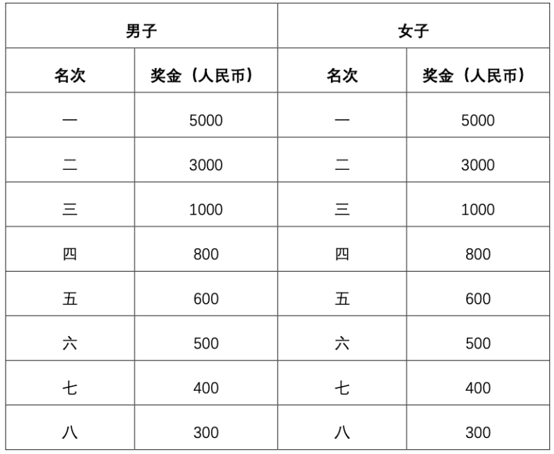 2025北京密云馬拉松獎(jiǎng)勵(lì)辦法(名次+獎(jiǎng)金)(3) 2025北京密云馬拉松獎(jiǎng)勵(lì)辦法(名次+獎(jiǎng)金)(3)