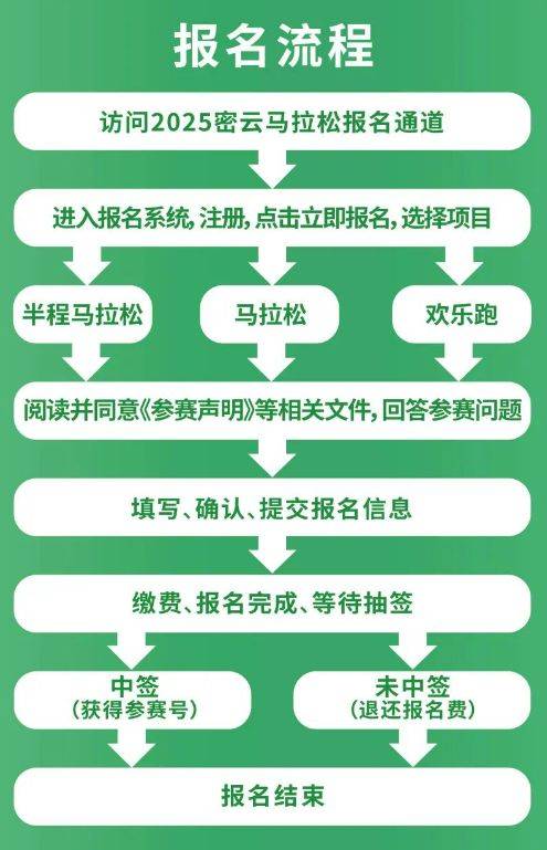 2025北京密云馬拉松賽事報名費用是多少？（2）
