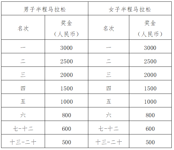 2025湖北大冶半程馬拉松(賽事規(guī)程)（4）