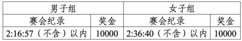 2025蕪湖馬拉松獎(jiǎng)金多少錢？