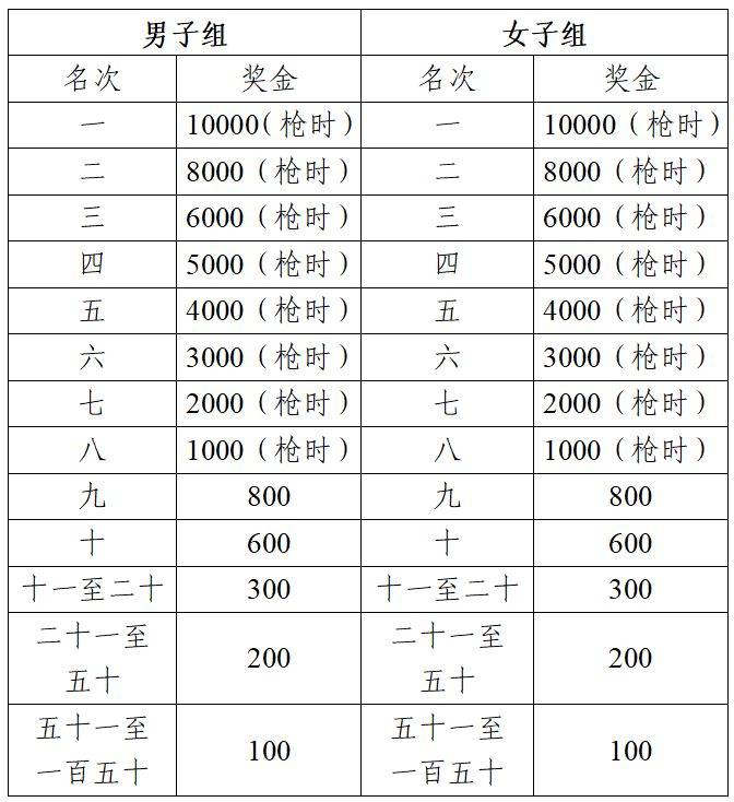 2025蕪湖馬拉松獎(jiǎng)金多少錢？（3）
